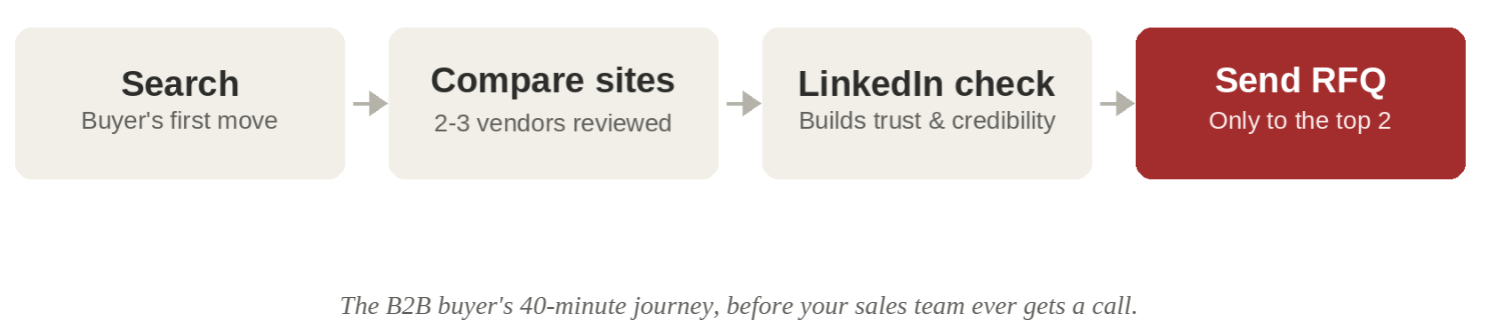 Flowchart showing 6–9 month B2B marketing roadmap from foundation to growth.