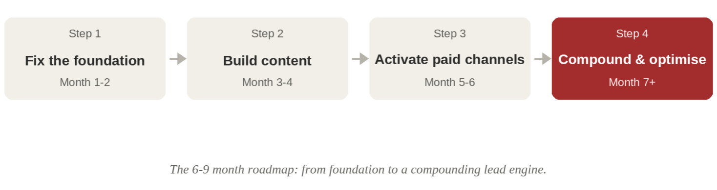 Flowchart illustrating Typical B2B buyer journey from search to RFQ.