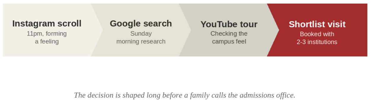 Student decision journey from social media to shortlisted institutions.