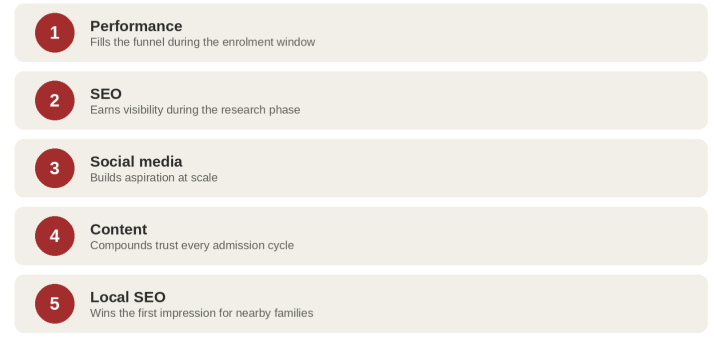 Five key digital marketing channels for student enrolment.