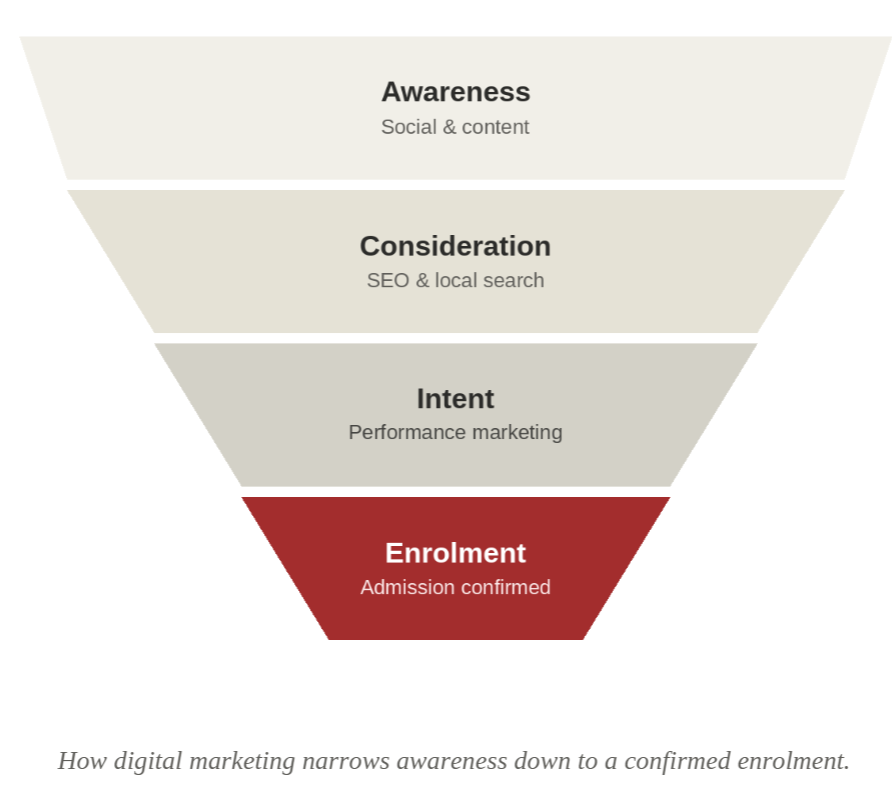 Digital marketing funnel from awareness to confirmed enrolment.