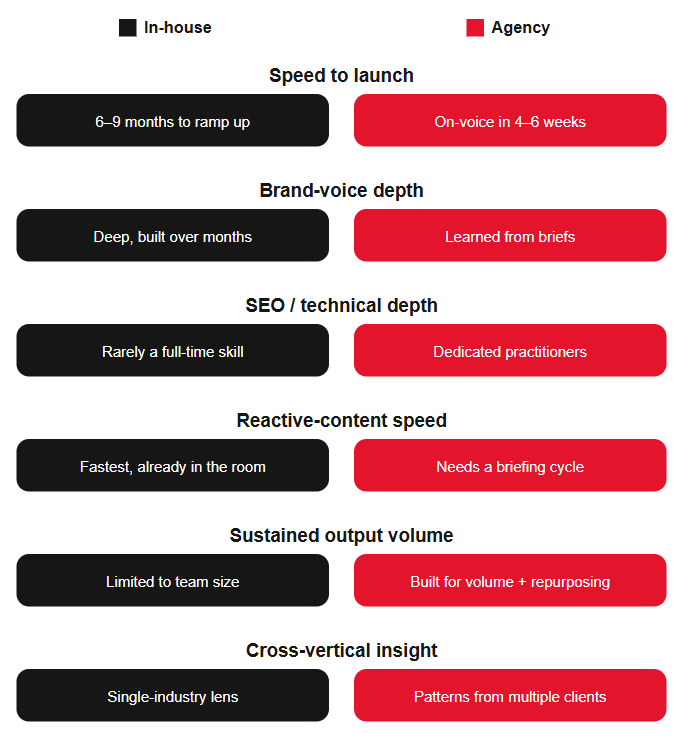 Comparison of in-house marketing and agency capabilities across key factors.