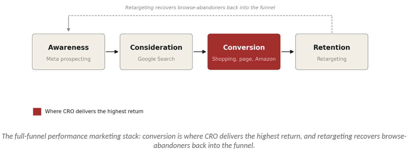 Performance marketing funnel from awareness to retention with CRO focused on conversion.