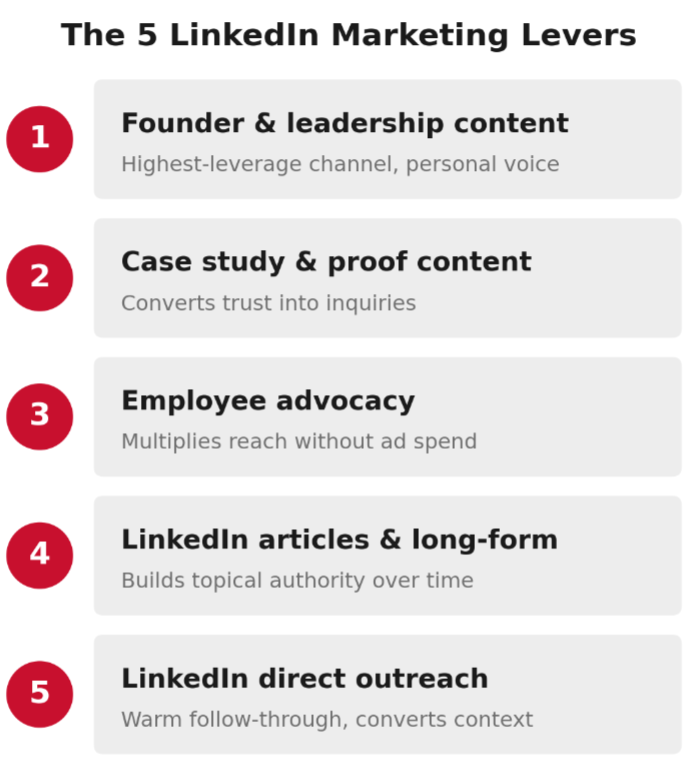 Five key LinkedIn marketing levers for building reach and generating leads.