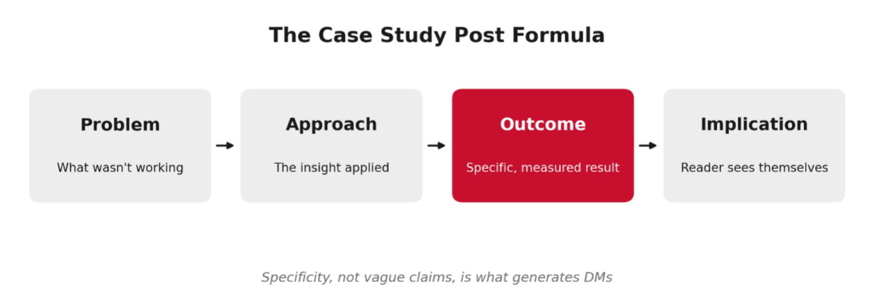 Four-step formula for writing an effective LinkedIn case study post.