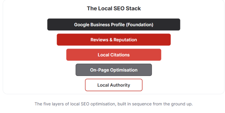 Statistics highlighting the importance of local search, reviews, and AI-driven discovery.