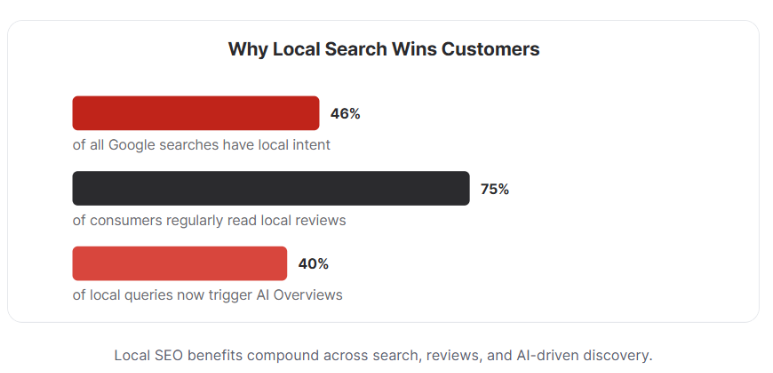 Five-layer local SEO framework from Google Business Profile to local authority.