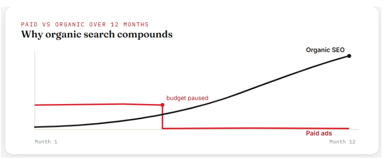 Chart comparing long-term organic SEO growth with paid advertising performance.