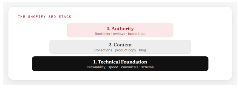 Three-layer Shopify SEO framework covering technical foundation, content, and authority.