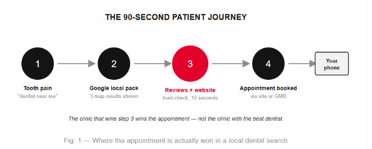 Patient journey from local search to booking a dental appointment.