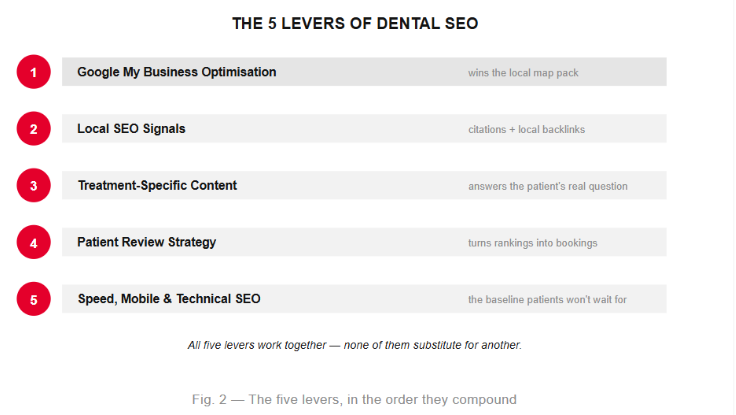 Five key levers of an effective dental SEO strategy.