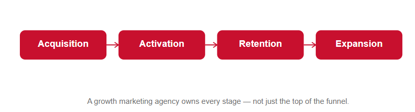 Growth marketing funnel showing the stages of acquisition, activation, retention, and expansion.