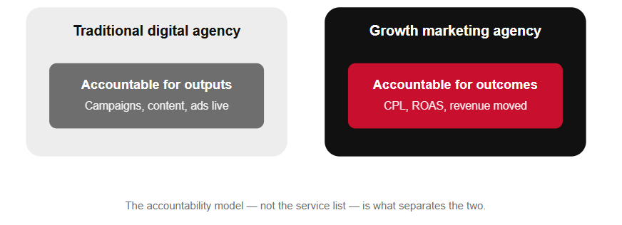 Comparison of a traditional digital agency focused on outputs and a growth marketing agency focused on business outcomes.