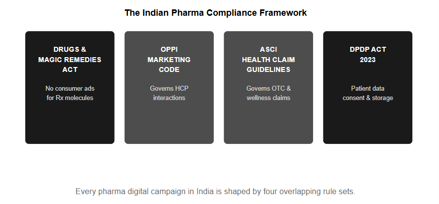Overview of India's pharma marketing compliance framework and regulations.