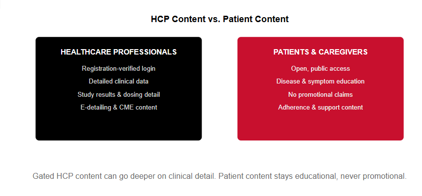 Comparison of HCP and patient content in pharma digital marketing.