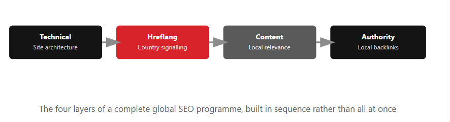 Four-step global SEO framework covering technical setup, hreflang implementation, locally relevant content, and local backlink authority.