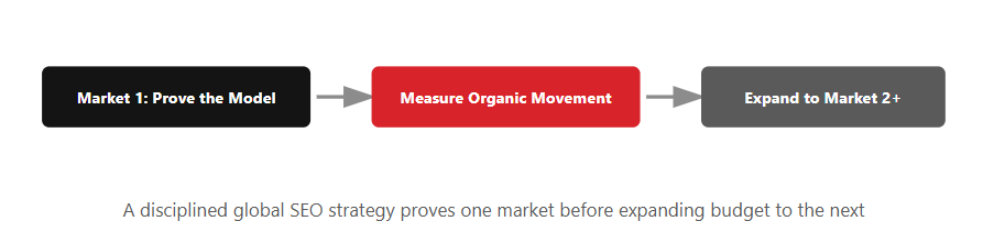 Global SEO market expansion workflow showing proof of one market, measuring organic growth, and expanding to additional international markets.