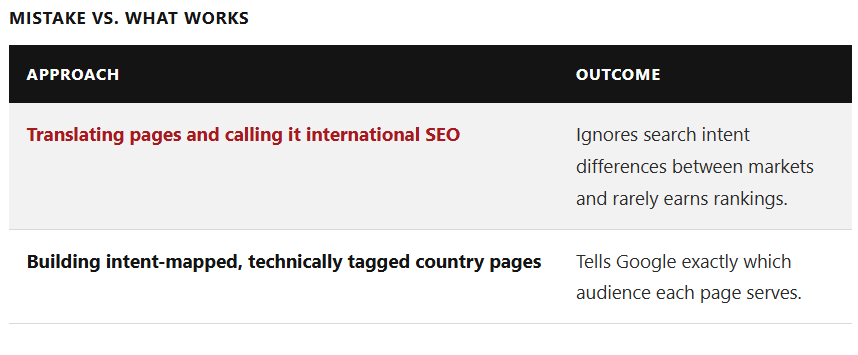 Comparison table showing the difference between translating pages for international SEO and building intent-mapped, technically tagged country pages.