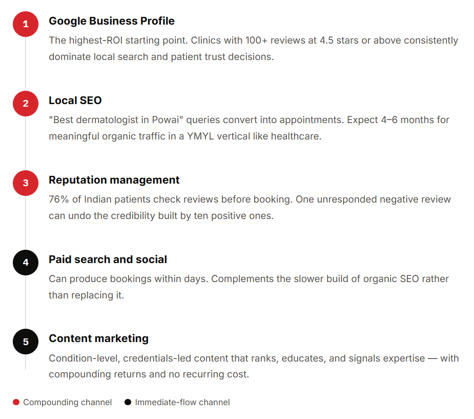 Five-step healthcare digital marketing strategy prioritizing Google Business Profile, local SEO, reputation management, paid search, and content marketing.