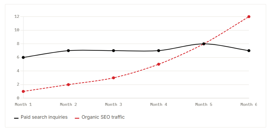 Comparison of paid search inquiries and organic SEO traffic growth over six months, showing SEO outperforming paid search over time.