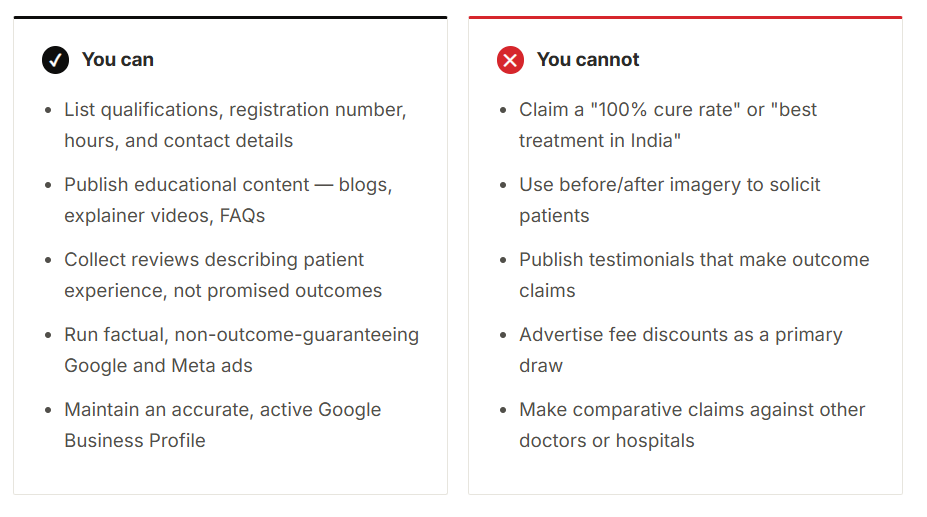 Comparison of permitted and prohibited digital marketing practices for doctors in India, highlighting advertising and content compliance guidelines.