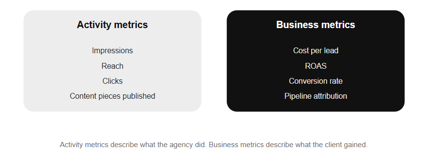 Comparison of activity metrics such as impressions and clicks with business metrics like CPL, ROAS, and conversions.