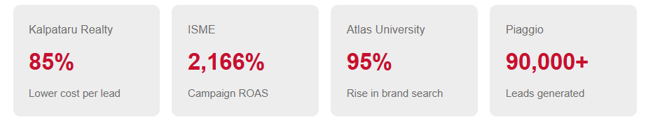 Case study results showing lower cost per lead, higher ROAS, increased brand search, and leads generated.