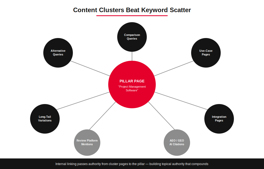 Content cluster: Project management software pillar page linked to related content clusters.