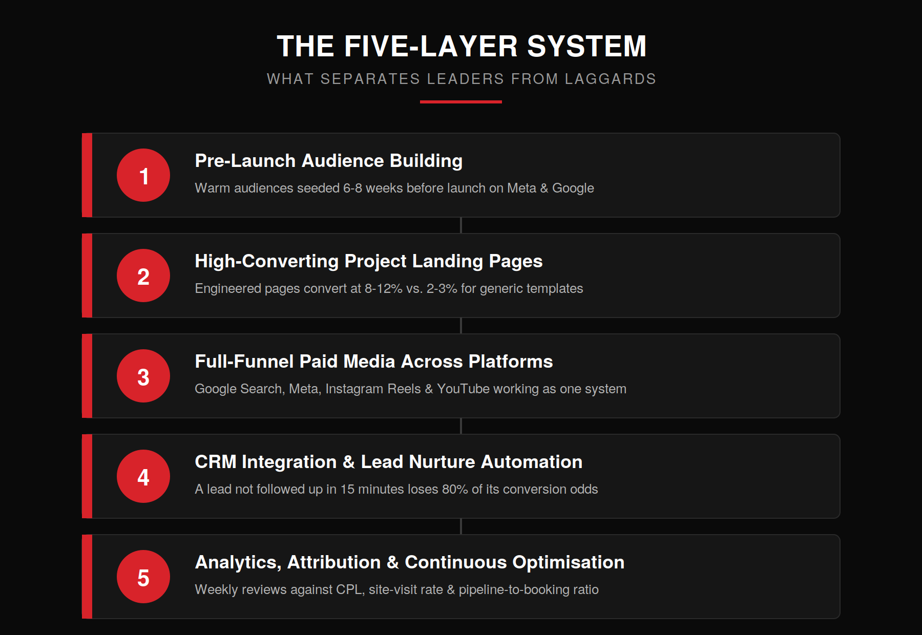 Five-layer marketing system for audience building, conversion, lead nurturing, and optimisation.