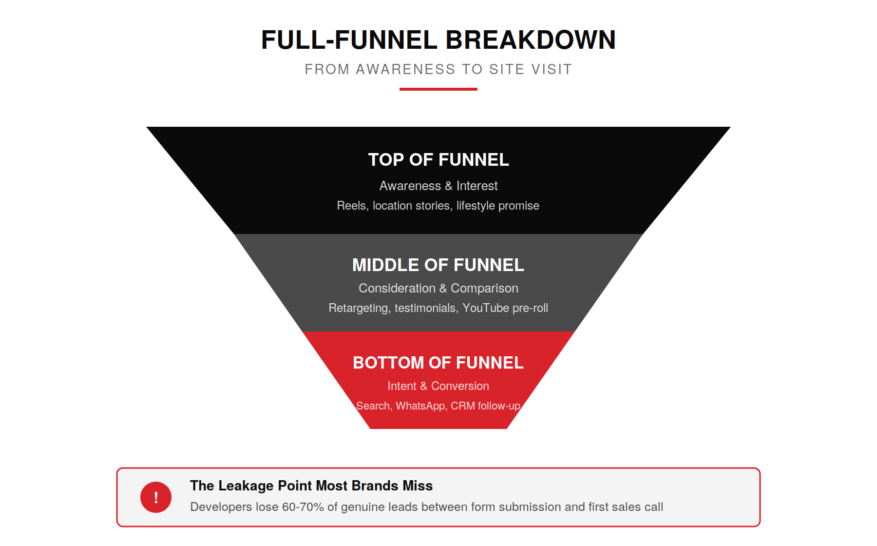Full-funnel marketing breakdown from awareness to conversion.