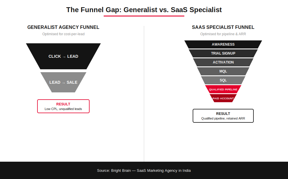 Metrics comparison: Generalist agency vs. SaaS specialist marketing metrics.