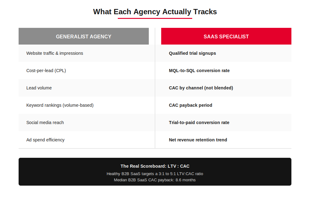 Funnel comparison: Generalist click-to-lead funnel vs. SaaS funnel from awareness to paid account.