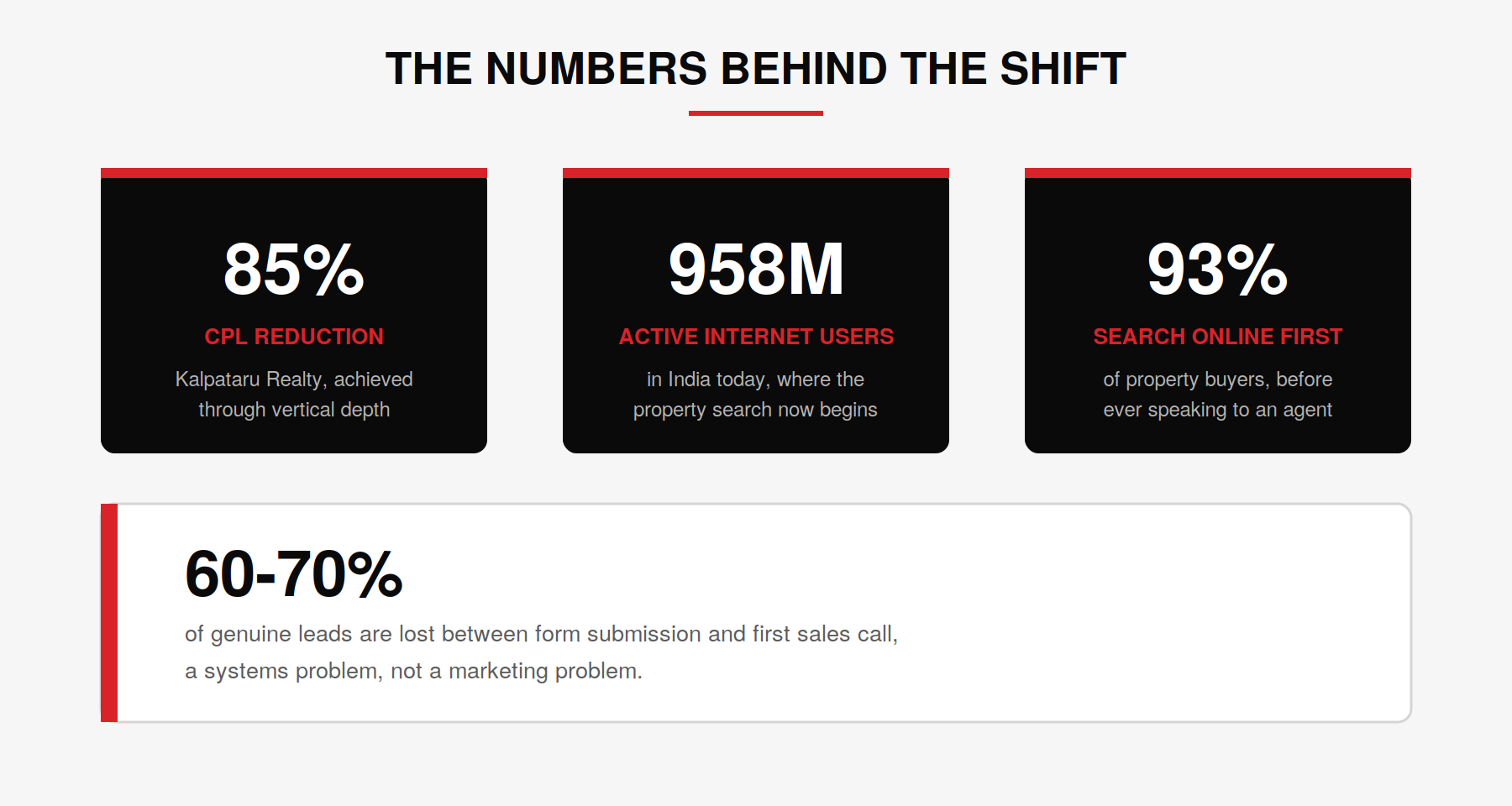 Marketing statistics highlighting CPL reduction, online property searches, and lead loss.