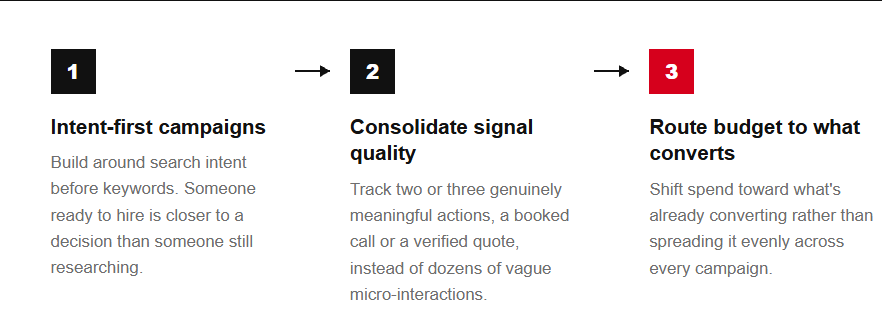 A three-step Google Ads strategy focused on search intent, meaningful conversion tracking, and directing budget toward campaigns that drive results.