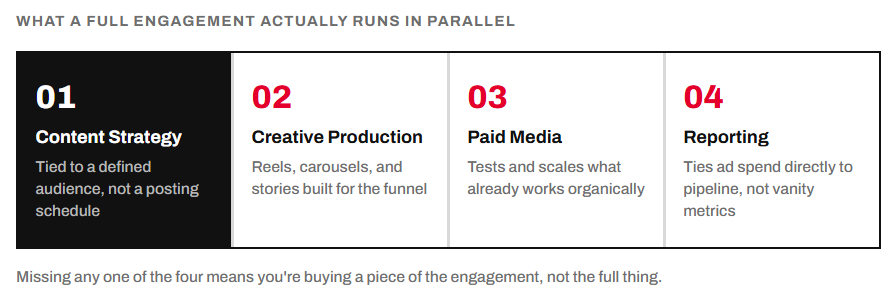Four key components of a full Instagram marketing engagement.