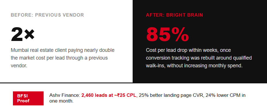 Before-and-after results showing Bright Brain reducing cost per lead by 85% for a Mumbai real estate client and generating 2,460 BFSI leads at approximately ₹25 CPL.