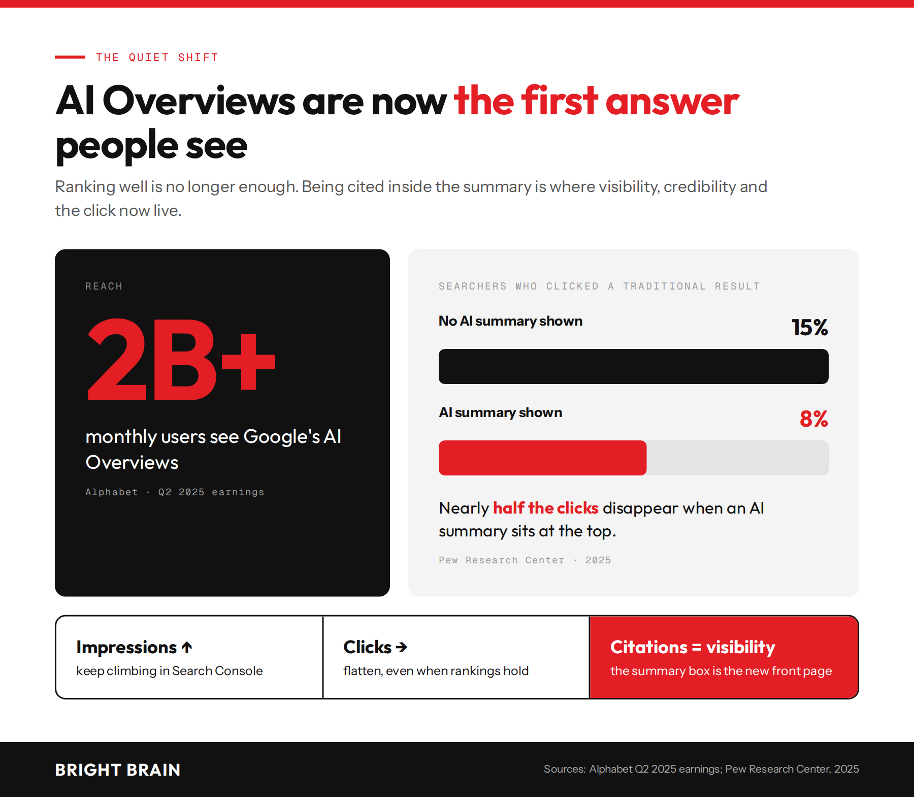 AI Overviews reach more than 2 billion monthly users while traditional result click rates fall from 15% to 8% when an AI summary appears.
