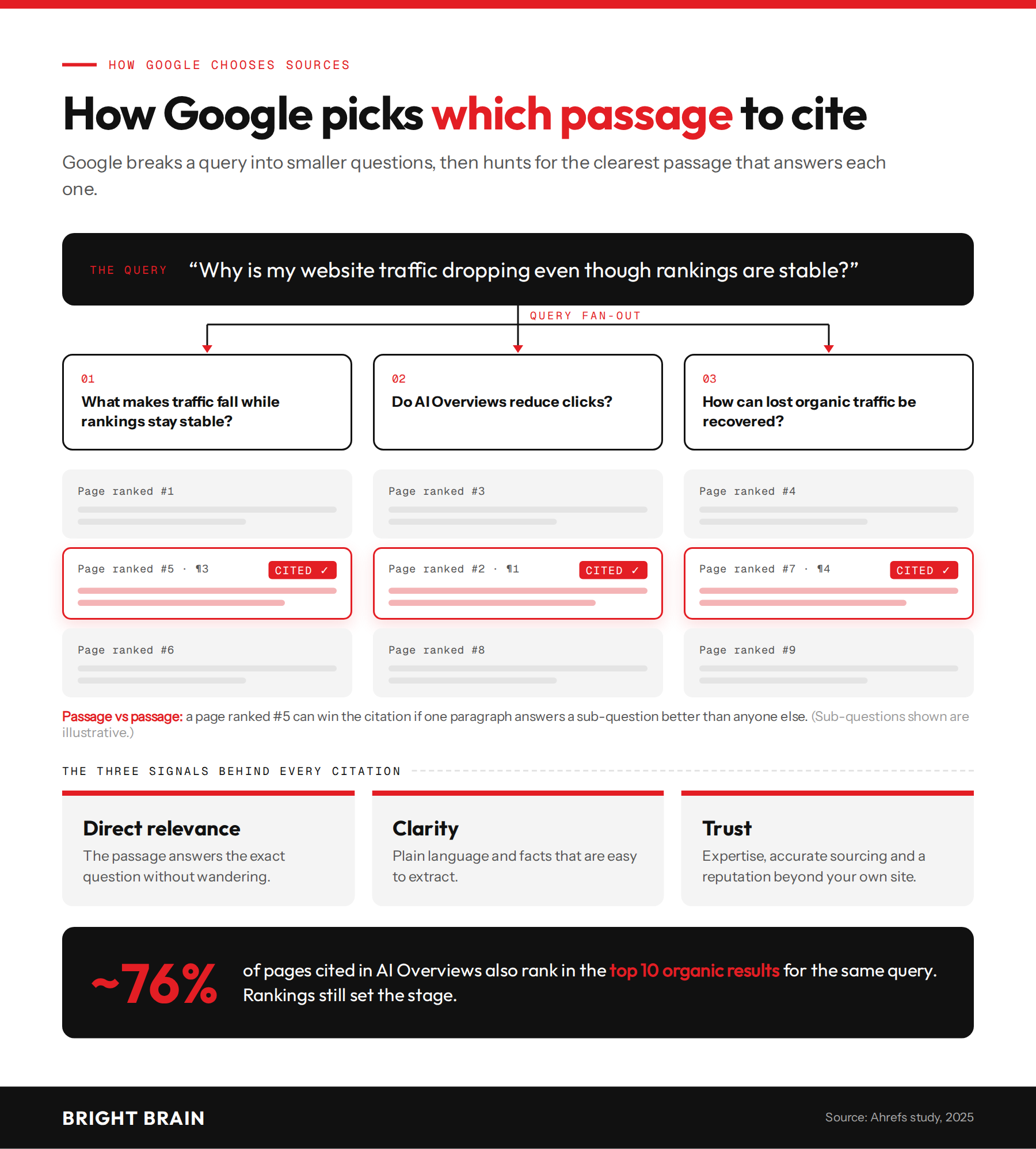 How Google uses query fan-out to select passages for AI Overview citations, with relevance, clarity, and trust as key signals.