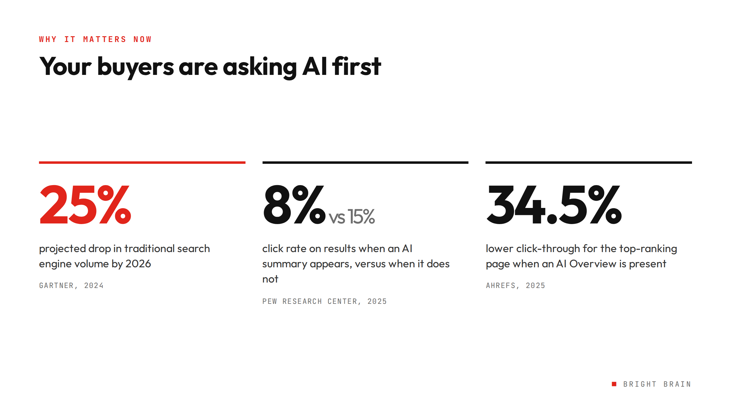 Statistics showing a projected 25% decline in traditional search volume, 8% versus 15% result click rates, and 34.5% lower click-through with AI Overviews.