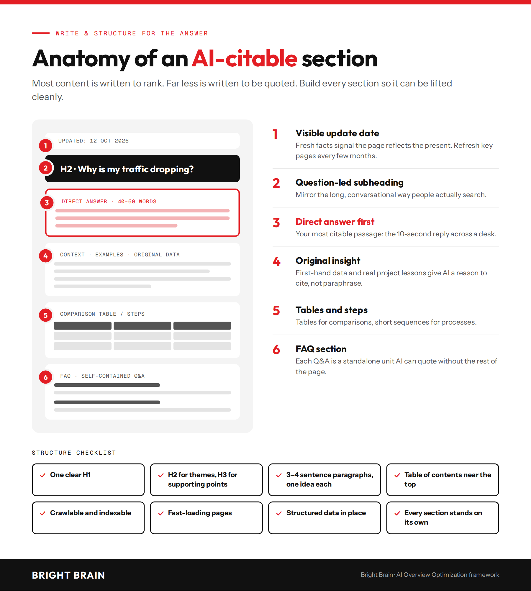 Anatomy of an AI-citable blog section, showing a visible update date, question-led heading, direct answer, original insight, comparisons, steps, and FAQs.