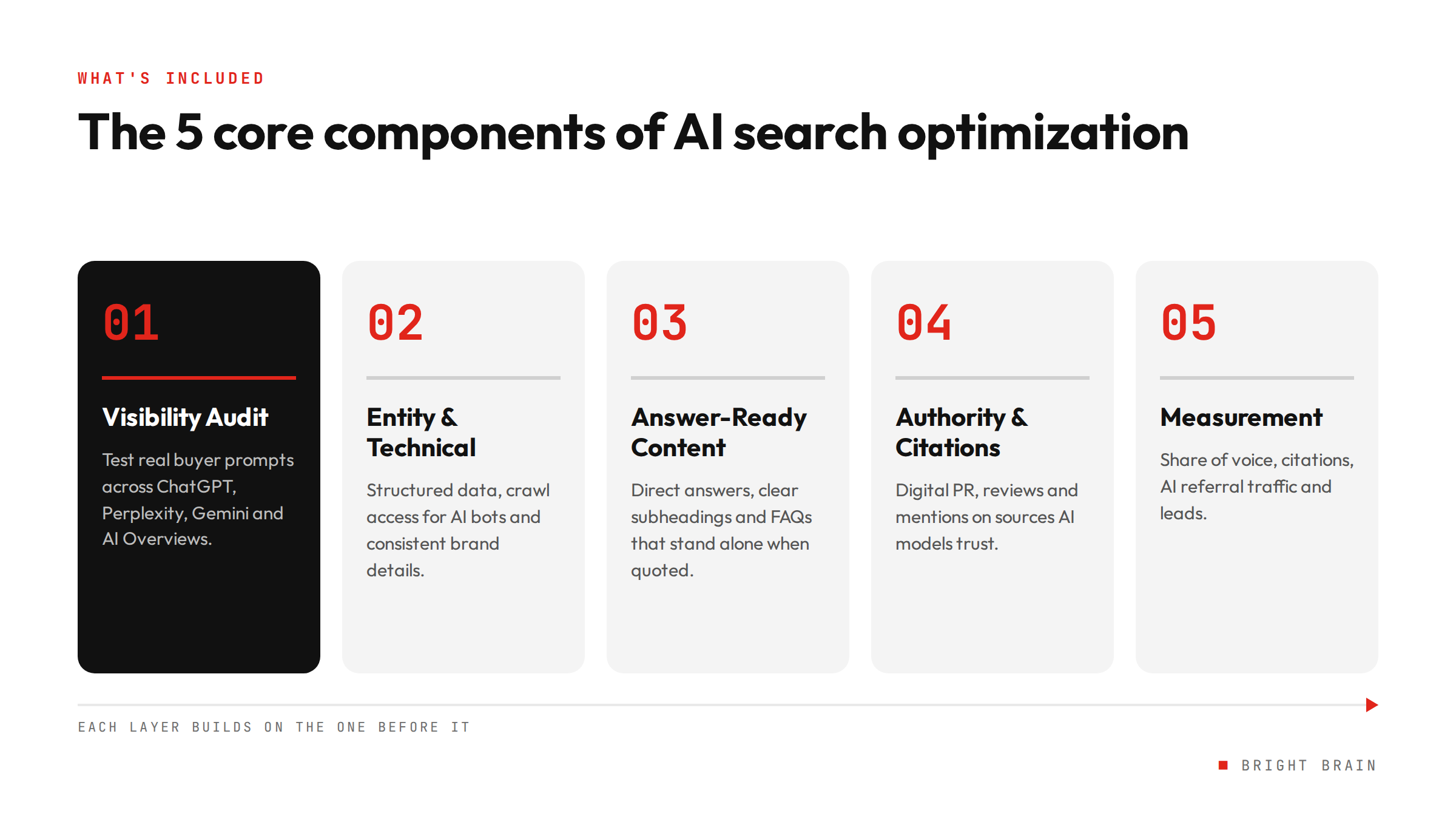 Five core components of AI search optimization: visibility audit, entity and technical foundations, answer-ready content, authority and citations, and measurement.