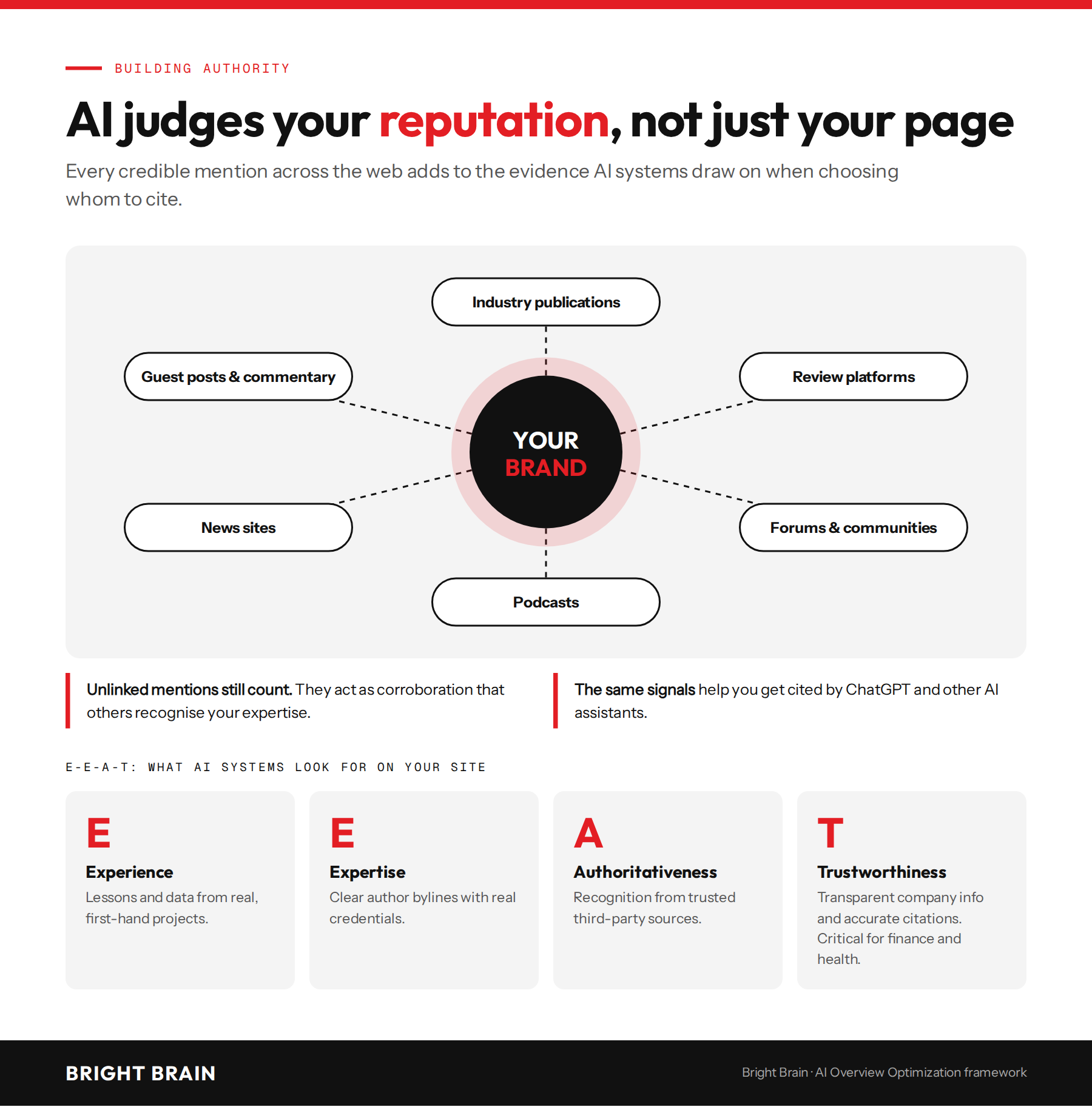 Brand mentions across publications, reviews, communities, podcasts, news, and expert commentary, supported by experience, expertise, authoritativeness, and trustworthiness.
