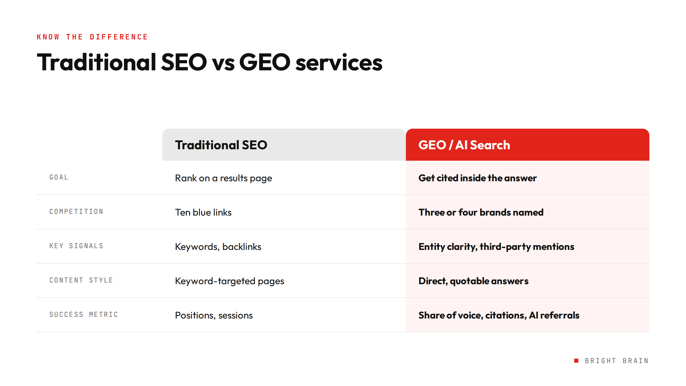 Comparison of traditional SEO and GEO services across goals, competition, signals, content style, and success metrics.