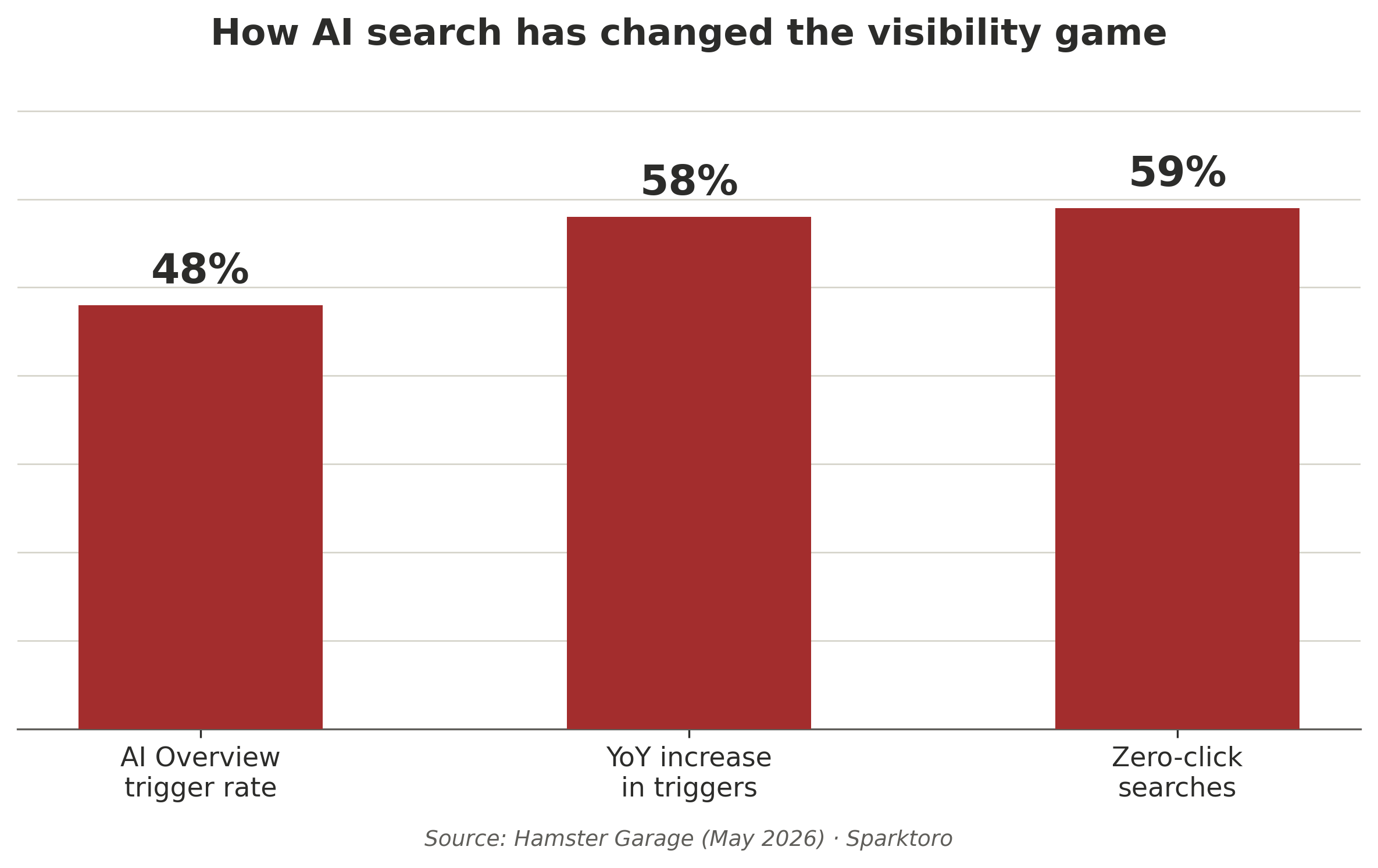 Bar chart showing a 48% AI Overview trigger rate, 58% year-over-year increase in triggers, and 59% zero-click searches.