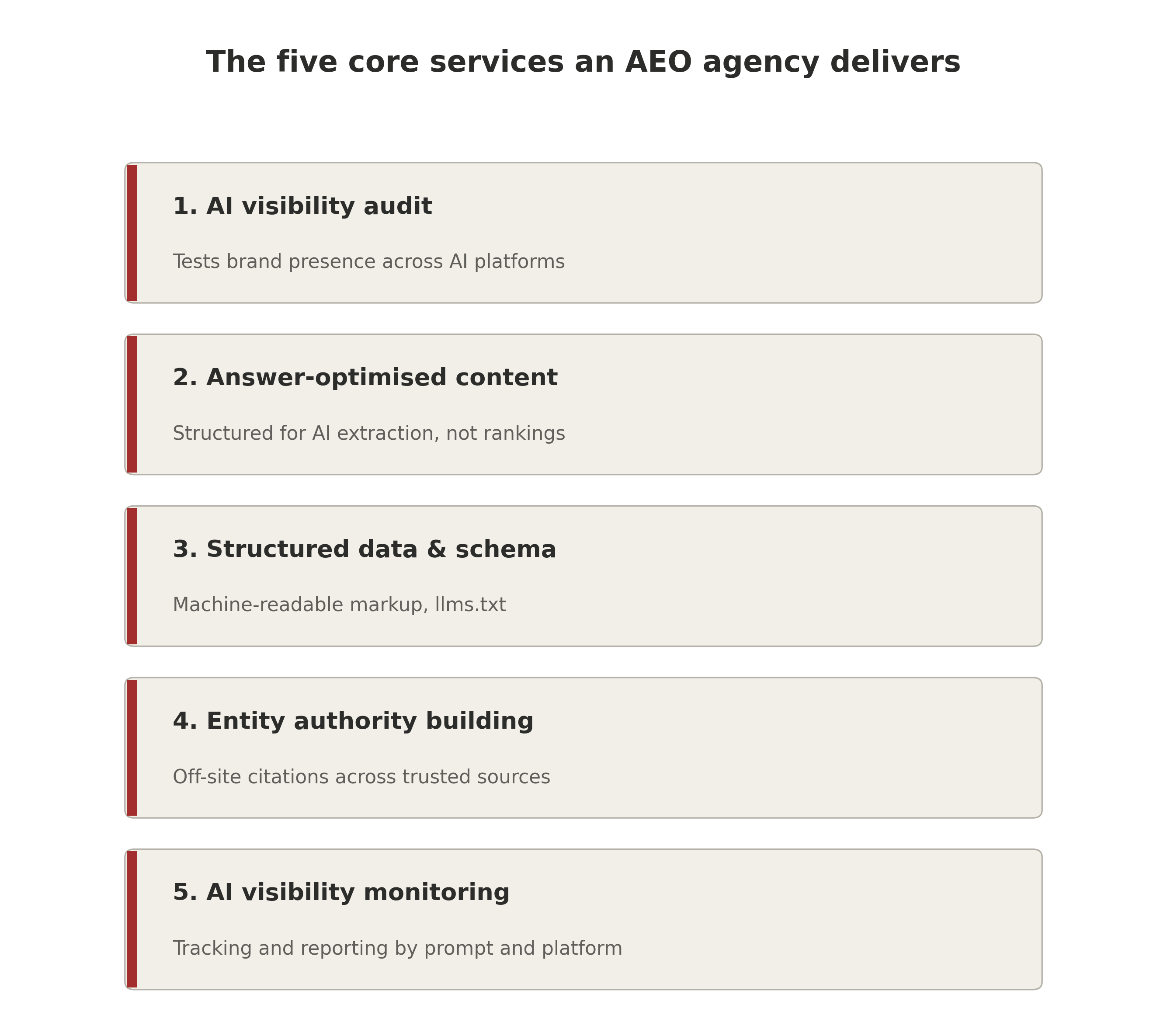 Overview of AI visibility audits, answer-optimised content, structured data and schema, entity authority building, and AI visibility monitoring.
