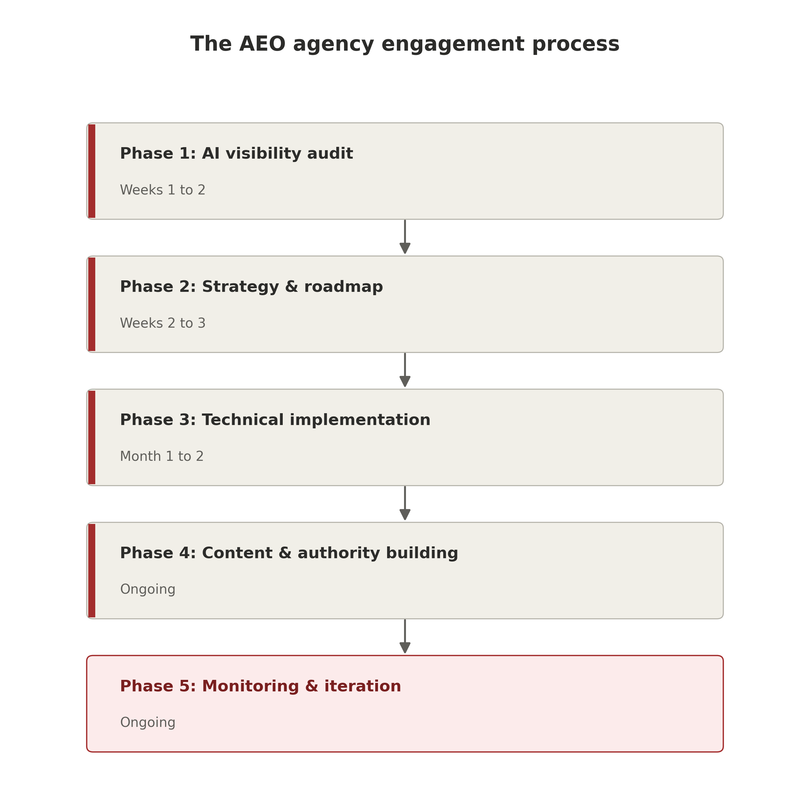 Five-phase process covering AI visibility auditing, strategy and roadmap, technical implementation, content and authority building, and ongoing monitoring and iteration.