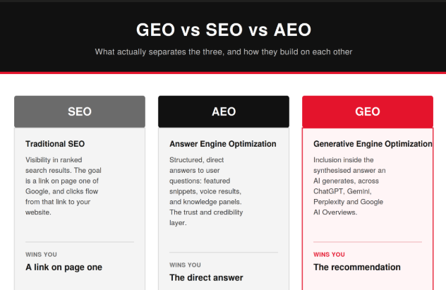 Comparison showing how SEO targets rankings, AEO targets direct answers, and GEO targets recommendations in AI-generated responses.