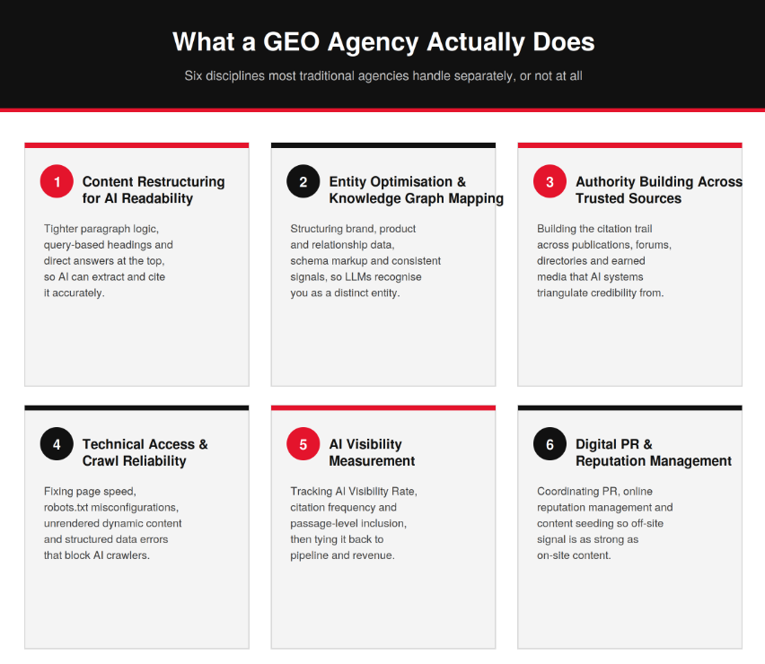 Six key GEO disciplines covering content restructuring, entity optimisation, authority building, technical access, AI visibility measurement, and digital PR.
