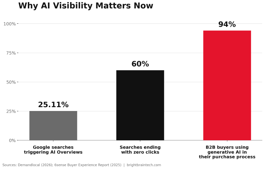Bar chart showing Google searches triggering AI Overviews, zero-click searches, and B2B buyers using generative AI in their purchase process.