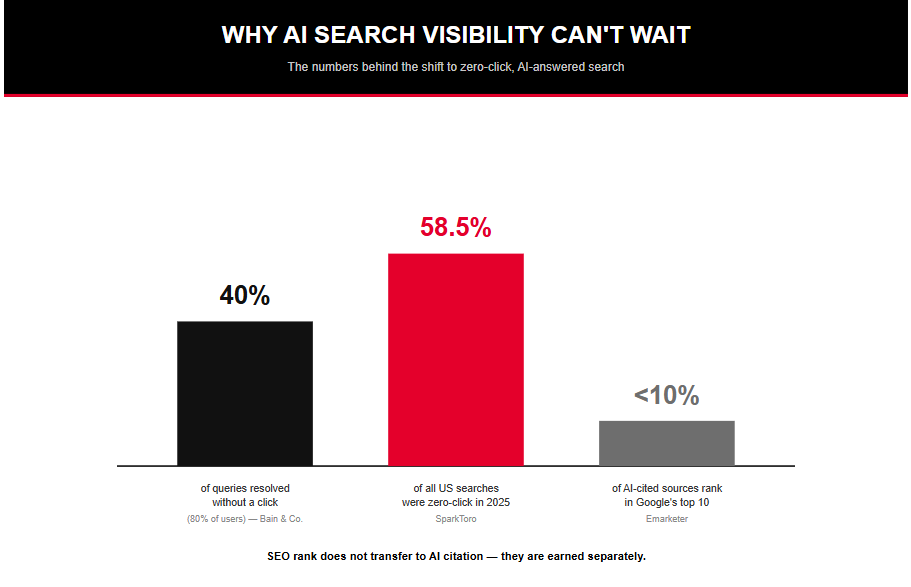 Bar chart showing the rise of zero-click, AI-answered searches and the low percentage of AI-cited sources ranking in Google’s top 10.